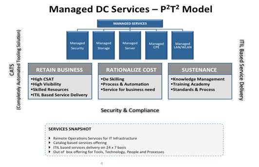 Managed Data Centre Services